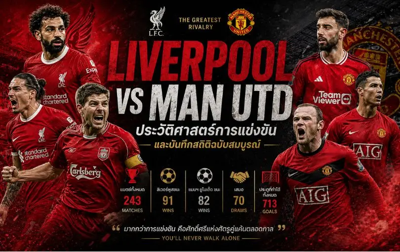 Liverpool vs Man Utd_ ประวัติศาสตร์การแข่งขันและบันทึกสถิติฉบับสมบูรณ์