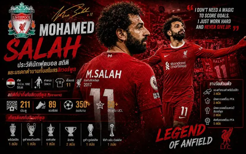 Mohamed Salah_ ประวัตินักฟุตบอล สถิติ และมรดกตำนานกับสโมสรลิเวอร์พูล