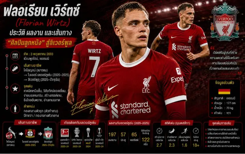 ฟลอเรียน เวิร์ตซ์ (Florian Wirtz)_ ประวัติ ผลงาน และเส้นทาง _ศิลปินลูกหนัง_ สู่ลิเวอร์พูล