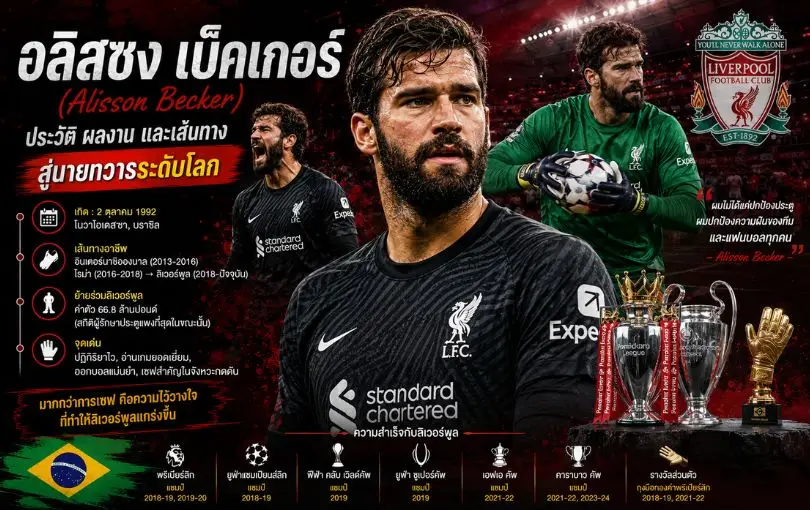 อลิสซง เบ็คเกอร์ (Alisson Becker)_ ประวัติ ผลงาน และเส้นทางสู่นายทวารระดับโลก