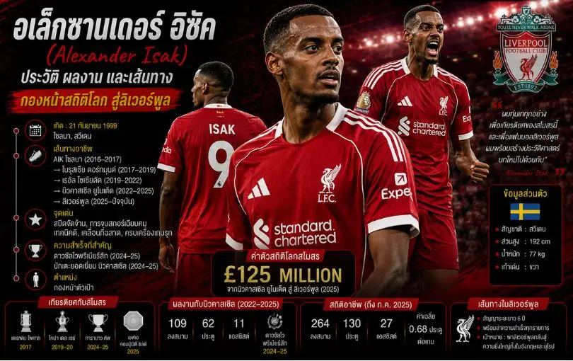 อเล็กซานเดอร์ อิซัค (Alexander Isak)_ ประวัติ ผลงาน และเส้นทางกองหน้าสถิติโลกสู่ลิเวอร์พูล