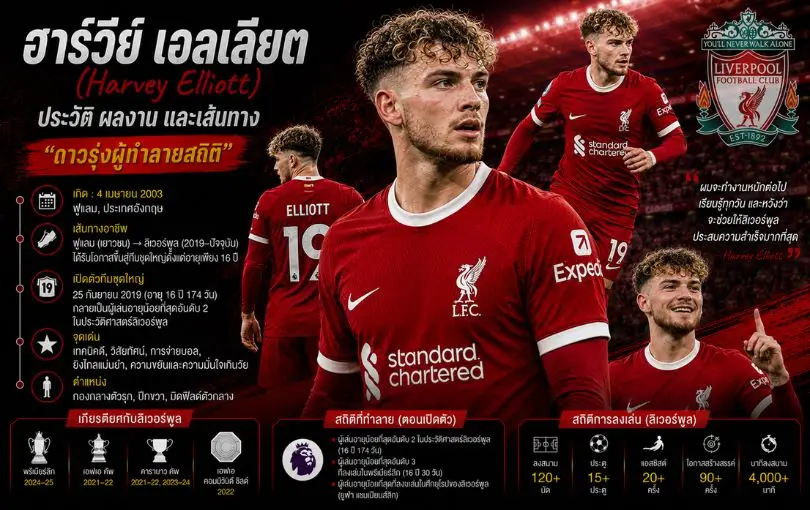 ฮาร์วีย์ เอลเลียต (Harvey Elliott)_ ประวัติ ผลงาน และเส้นทางดาวรุ่งผู้ทำลายสถิติ