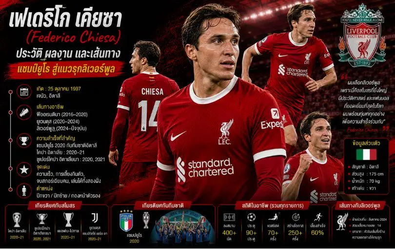 เฟเดริโก เคียซา (Federico Chiesa)_ ประวัติ ผลงาน และเส้นทางแชมป์ยูโรสู่แนวรุกลิเวอร์พูล