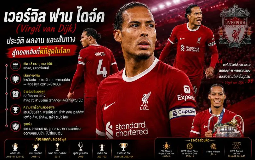 เวอร์จิล ฟาน ไดจ์ค (Virgil van Dijk)_ ประวัติ ผลงาน และเส้นทางสู่กองหลังที่ดีที่สุดในโลก