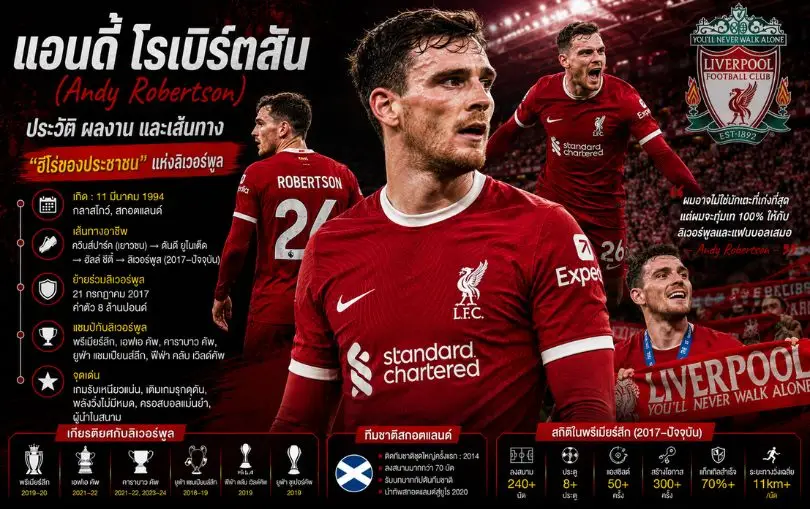 แอนดี้ โรเบิร์ตสัน (Andy Robertson)_ ประวัติ ผลงาน และเส้นทาง _ฮีโร่ของประชาชน_ แห่งลิเวอร์พูล