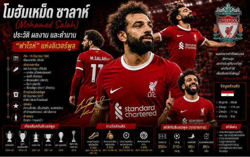 โมฮัมเหม็ด ซาลาห์ (Mohamed Salah)_ ประวัติ ผลงาน และตำนาน _ฟาโรห์_ แห่งลิเวอร์พูล