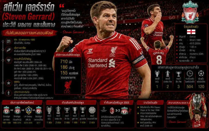 สตีเว่น เจอร์ราร์ด (Steven Gerrard)_ ประวัติ ผลงาน และเส้นทางของกัปตันตลอดกาลแห่งแอนฟิลด์