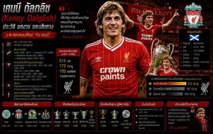 เคนนี ดัลกลิช (Kenny Dalglish)_ ประวัติ ผลงาน และเส้นทางของ _คิง เคนนี_ ราชาแห่งแอนฟิลด์
