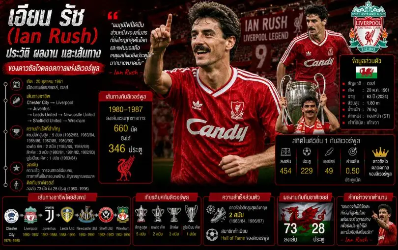 เอียน รัช (Ian Rush)_ ประวัติ ผลงาน และเส้นทางของดาวซัลโวตลอดกาลแห่งลิเวอร์พูล